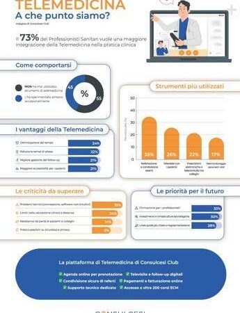 Sanità: telemedicina, per 73% professionisti va integrata con pratica clinica